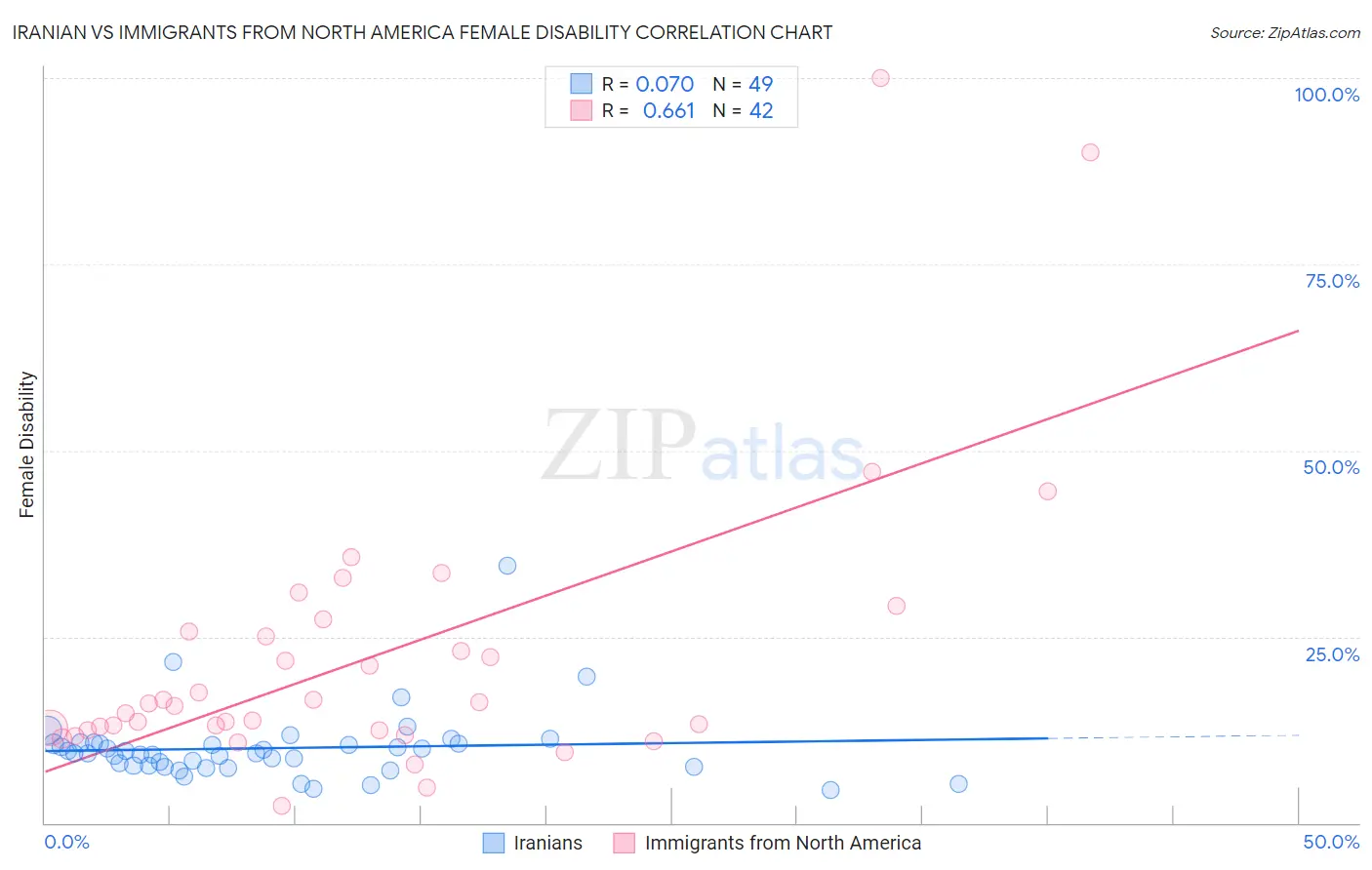 Iranian vs Immigrants from North America Female Disability