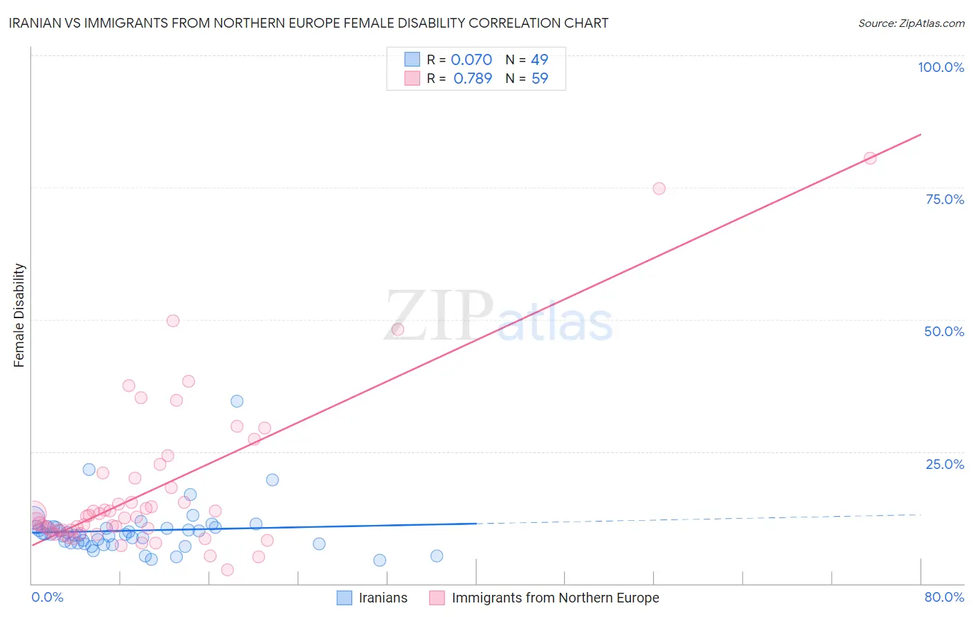 Iranian vs Immigrants from Northern Europe Female Disability