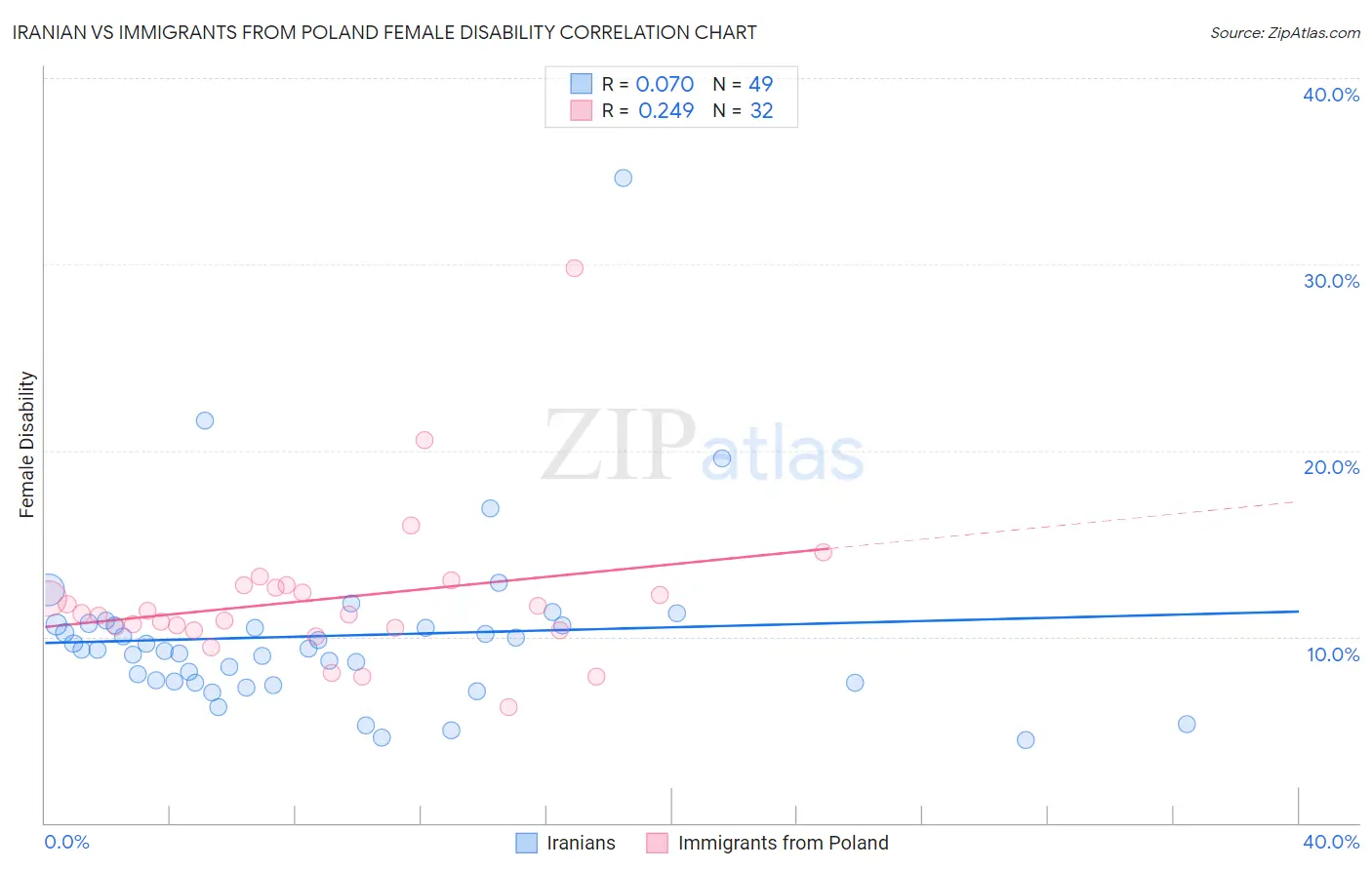 Iranian vs Immigrants from Poland Female Disability