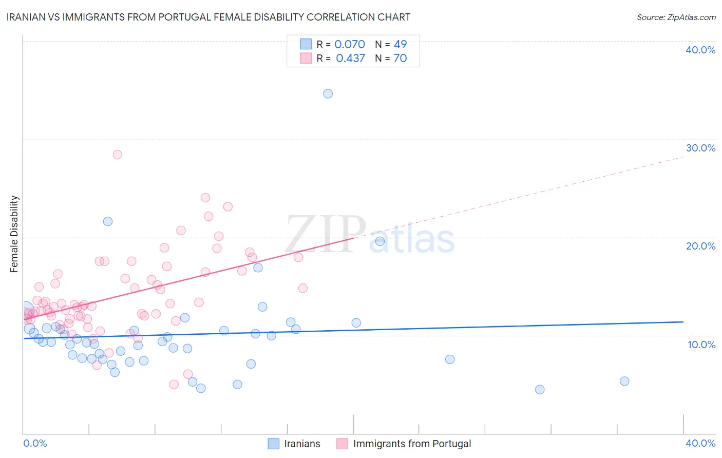 Iranian vs Immigrants from Portugal Female Disability
