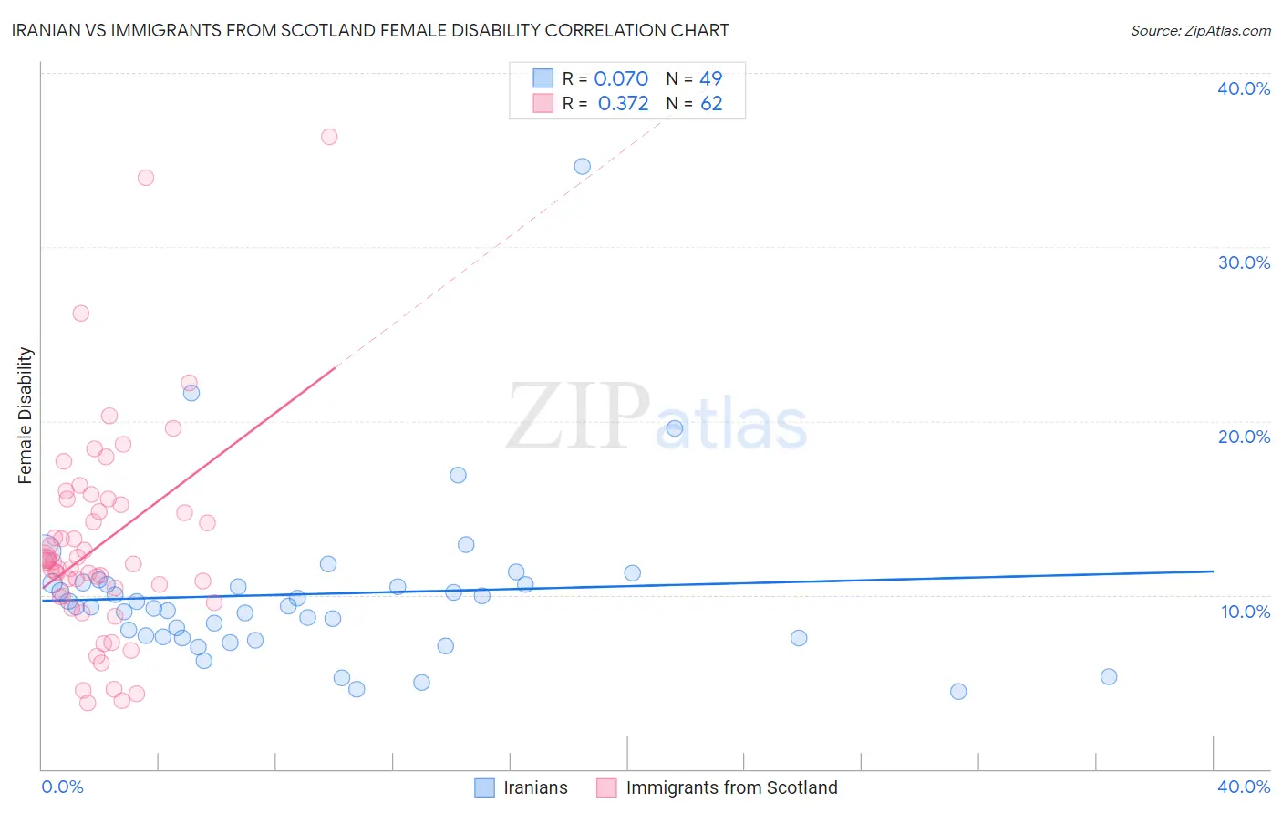 Iranian vs Immigrants from Scotland Female Disability