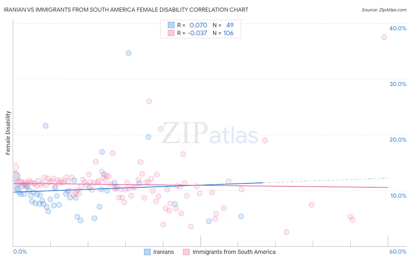 Iranian vs Immigrants from South America Female Disability