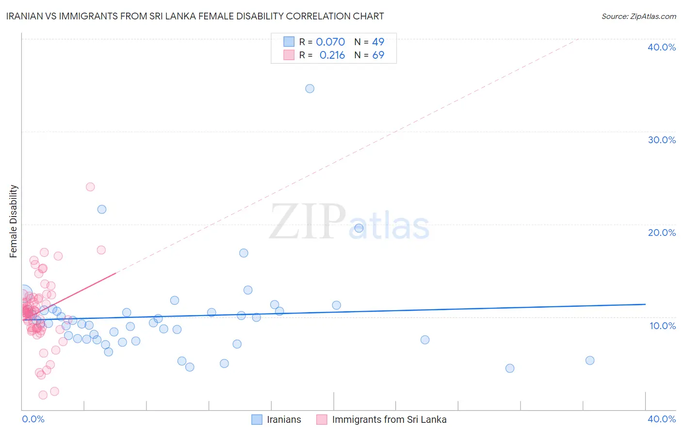 Iranian vs Immigrants from Sri Lanka Female Disability