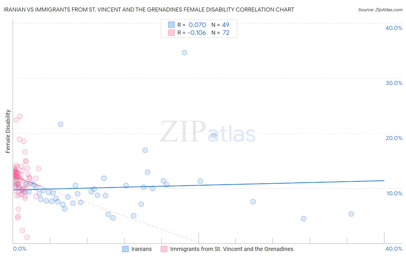 Iranian vs Immigrants from St. Vincent and the Grenadines Female Disability