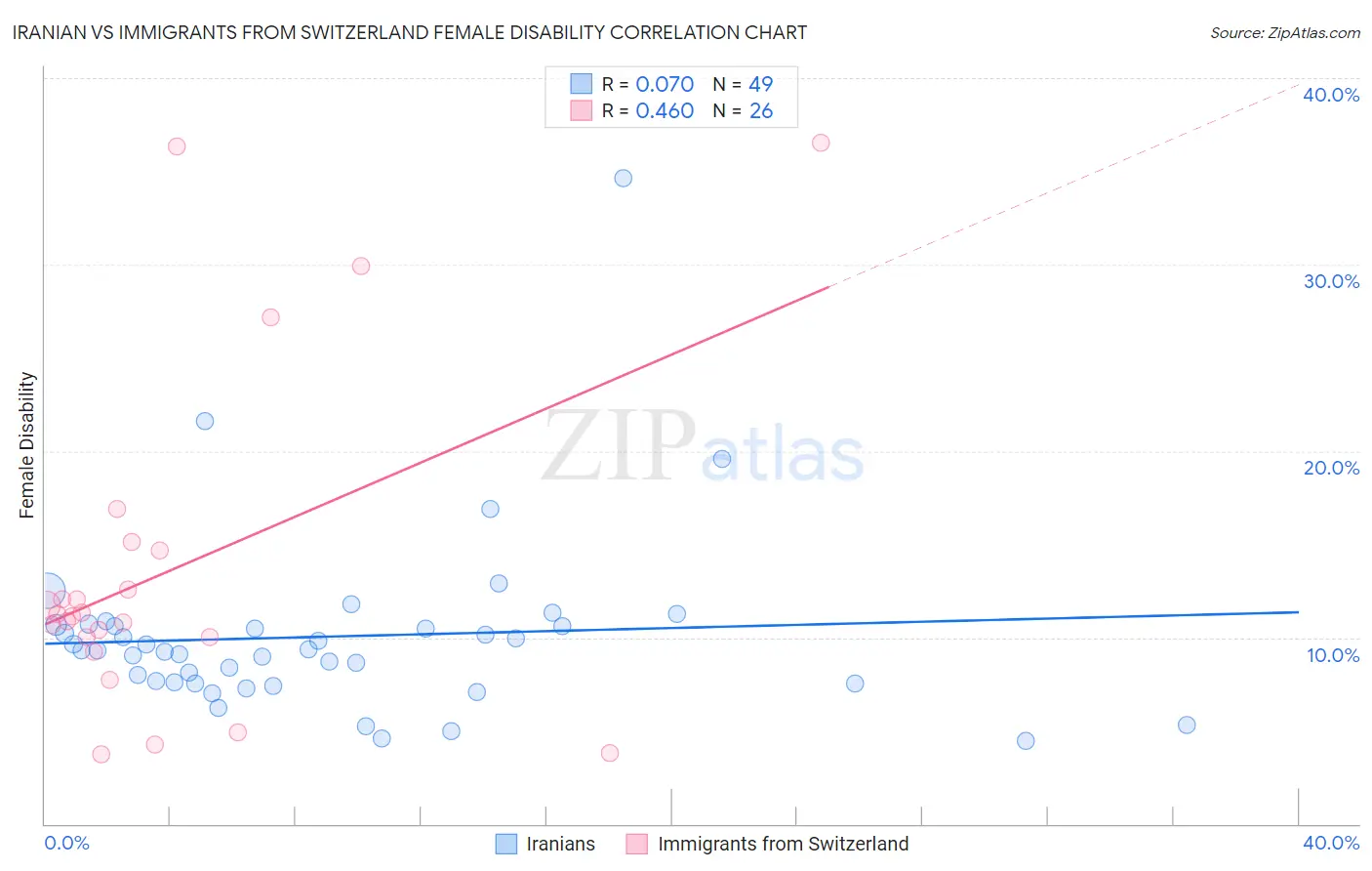 Iranian vs Immigrants from Switzerland Female Disability