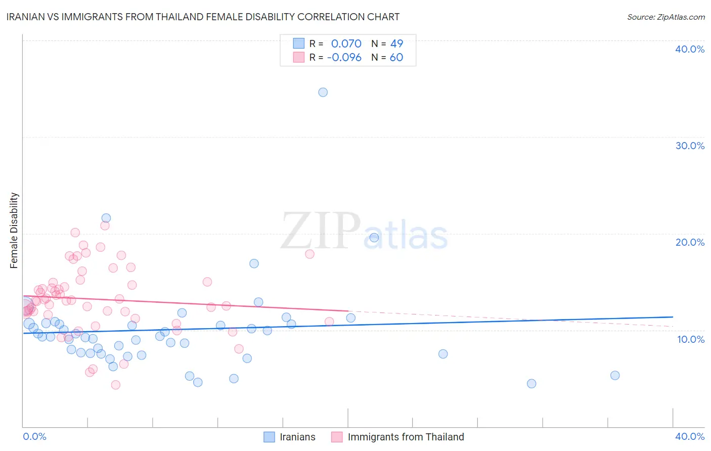 Iranian vs Immigrants from Thailand Female Disability