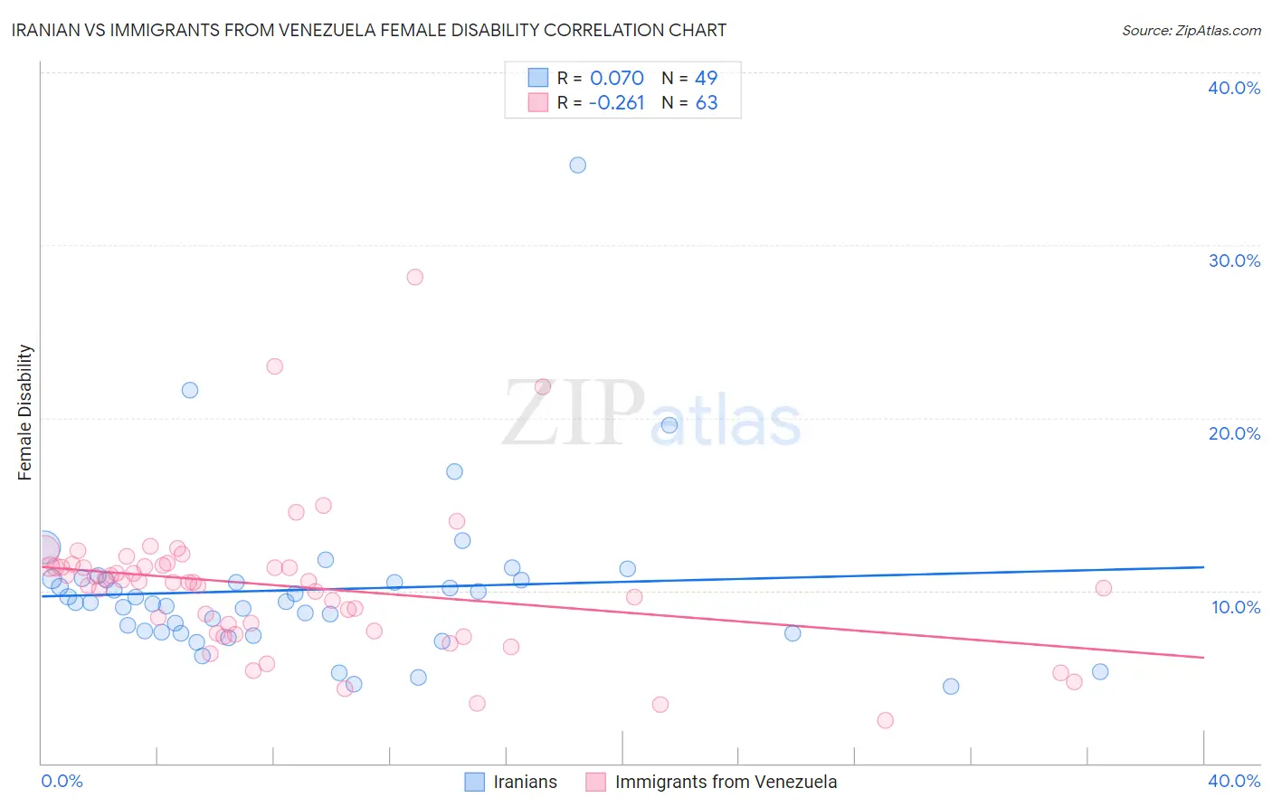 Iranian vs Immigrants from Venezuela Female Disability