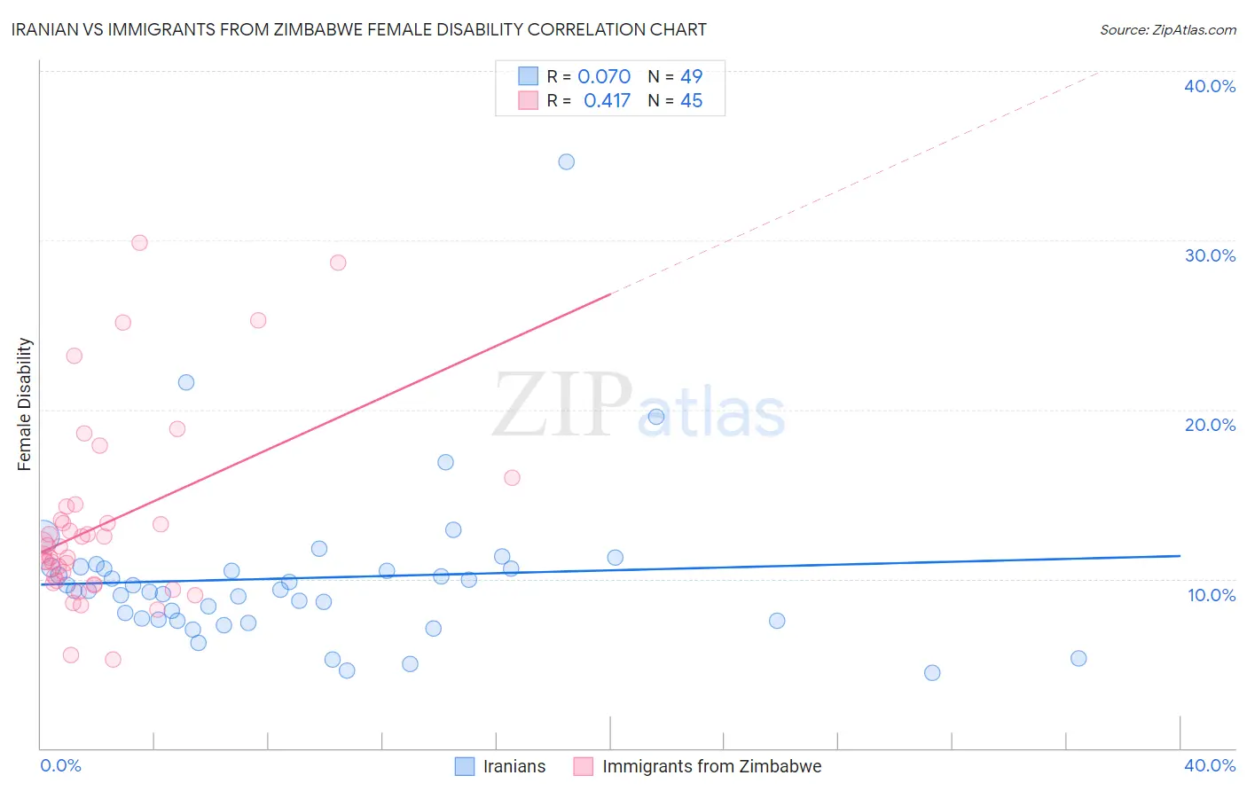 Iranian vs Immigrants from Zimbabwe Female Disability