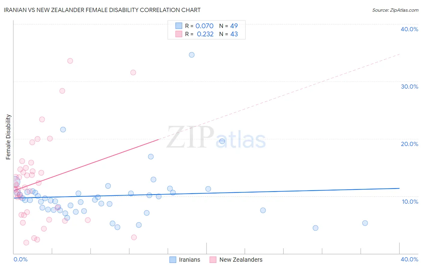 Iranian vs New Zealander Female Disability
