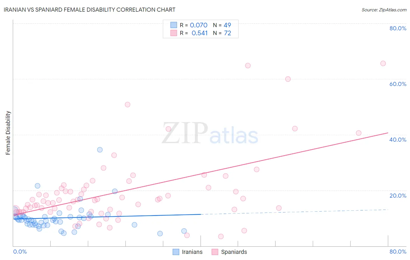 Iranian vs Spaniard Female Disability