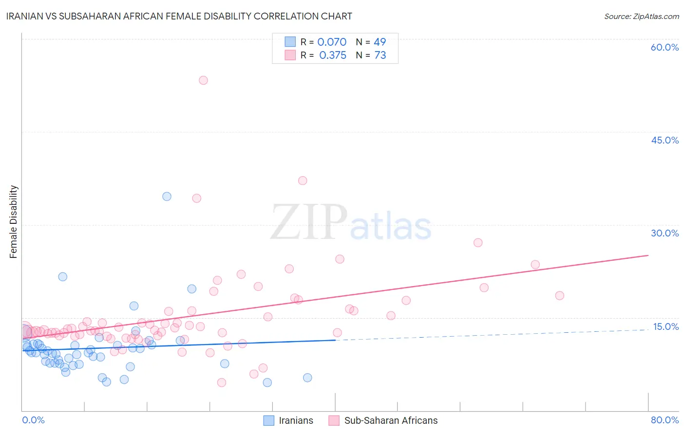 Iranian vs Subsaharan African Female Disability