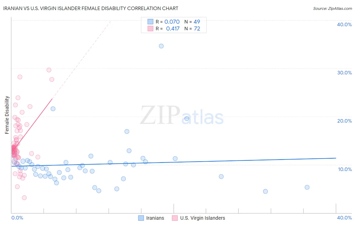 Iranian vs U.S. Virgin Islander Female Disability