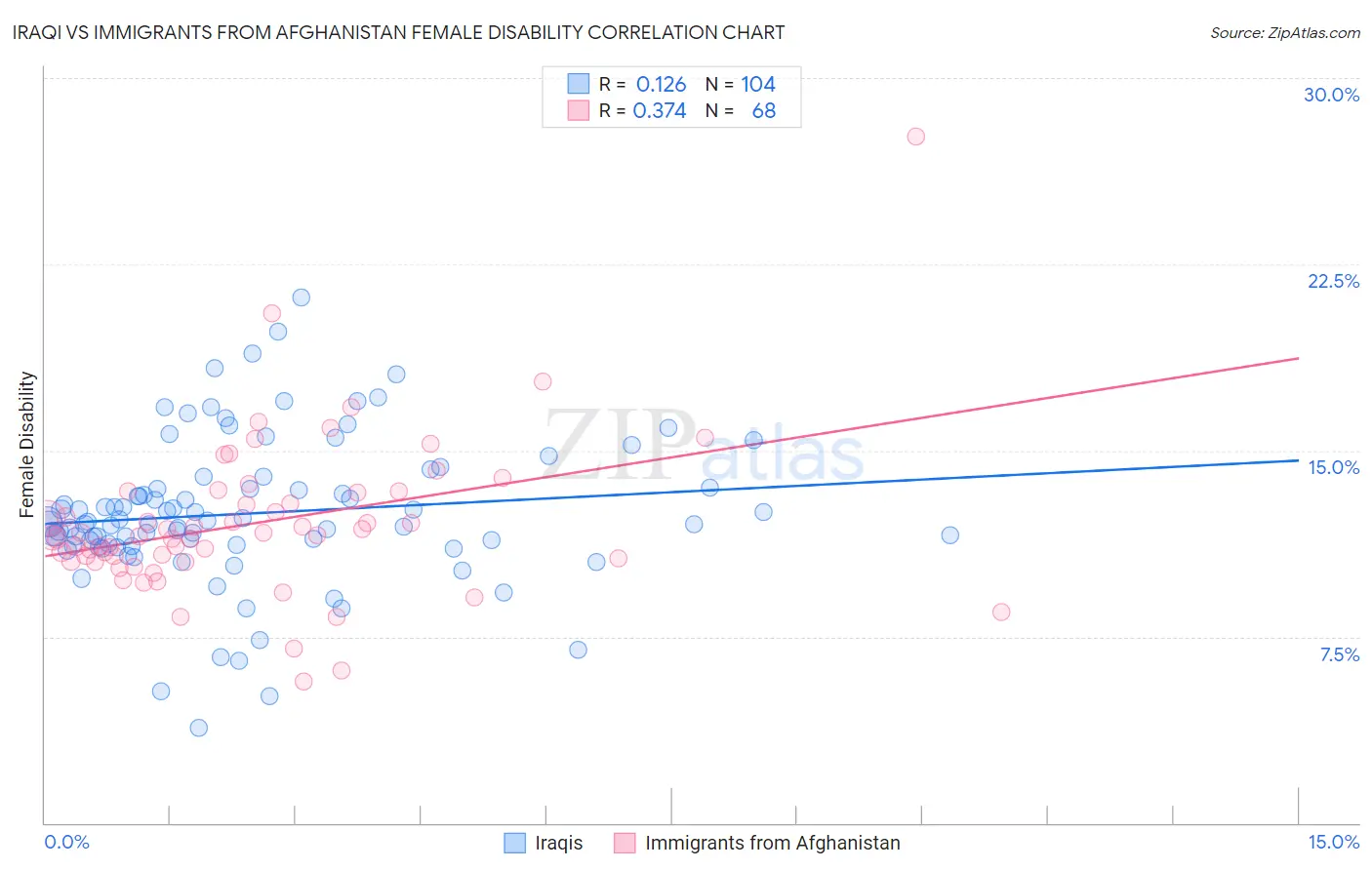 Iraqi vs Immigrants from Afghanistan Female Disability