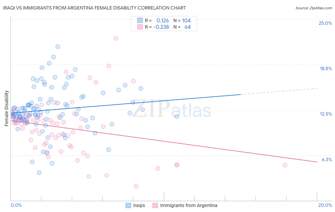 Iraqi vs Immigrants from Argentina Female Disability