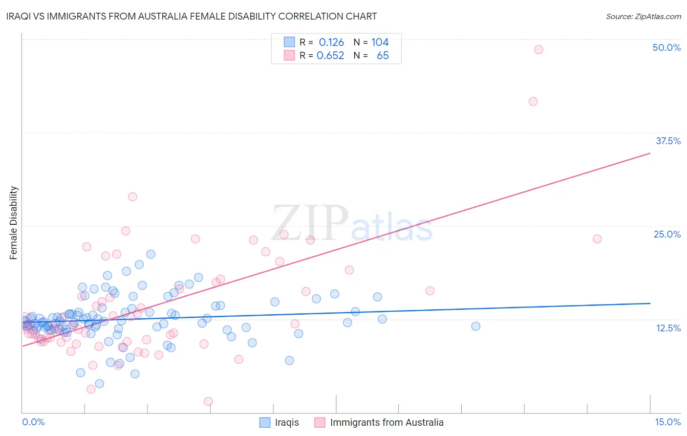 Iraqi vs Immigrants from Australia Female Disability