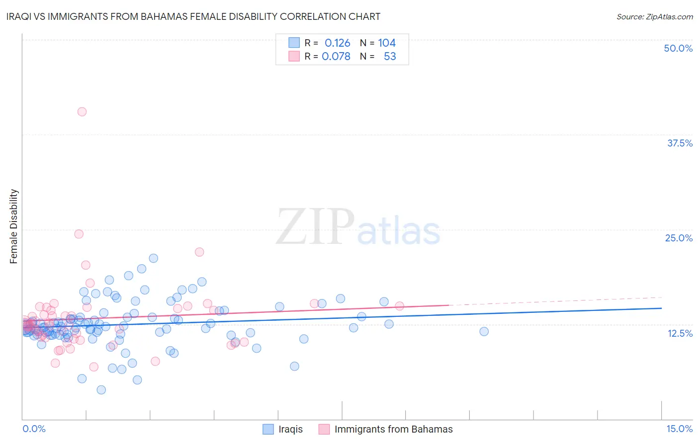 Iraqi vs Immigrants from Bahamas Female Disability
