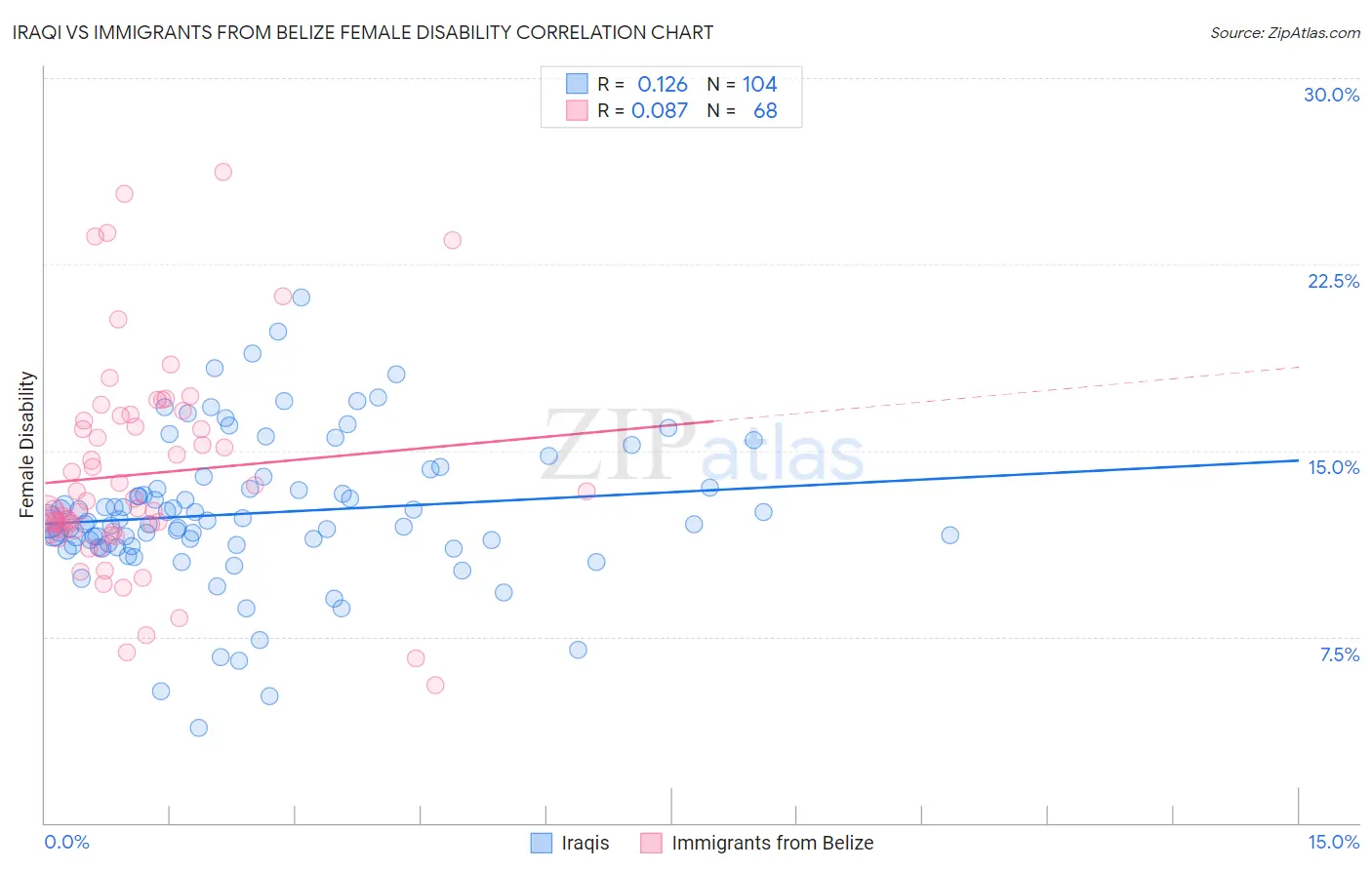 Iraqi vs Immigrants from Belize Female Disability