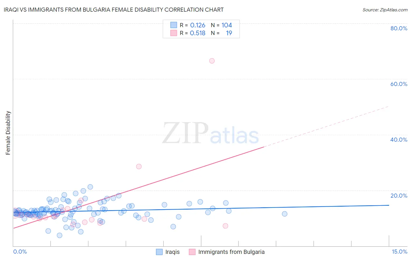 Iraqi vs Immigrants from Bulgaria Female Disability