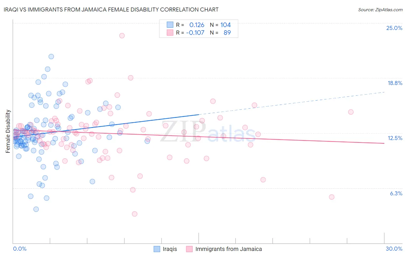 Iraqi vs Immigrants from Jamaica Female Disability