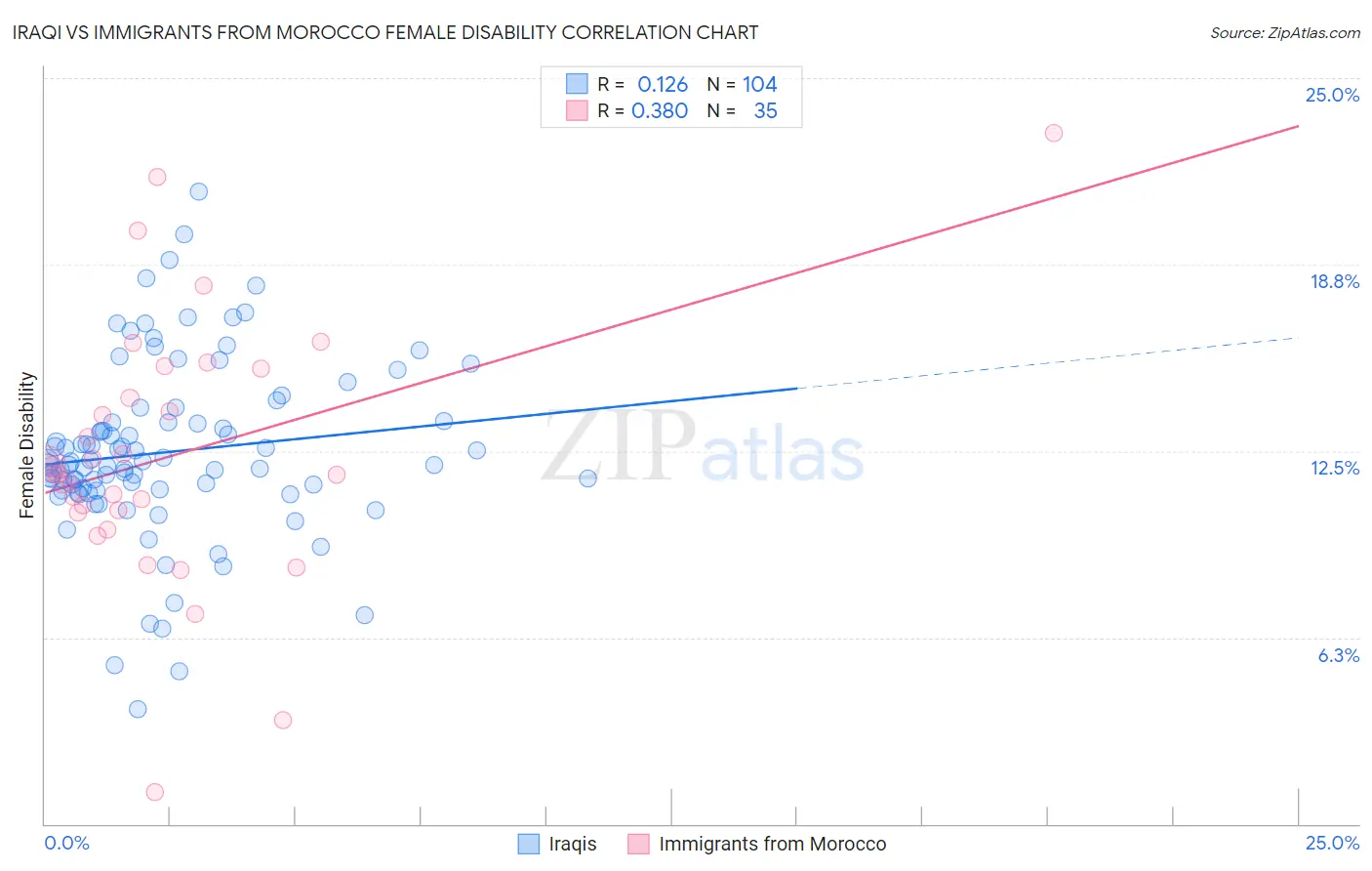Iraqi vs Immigrants from Morocco Female Disability