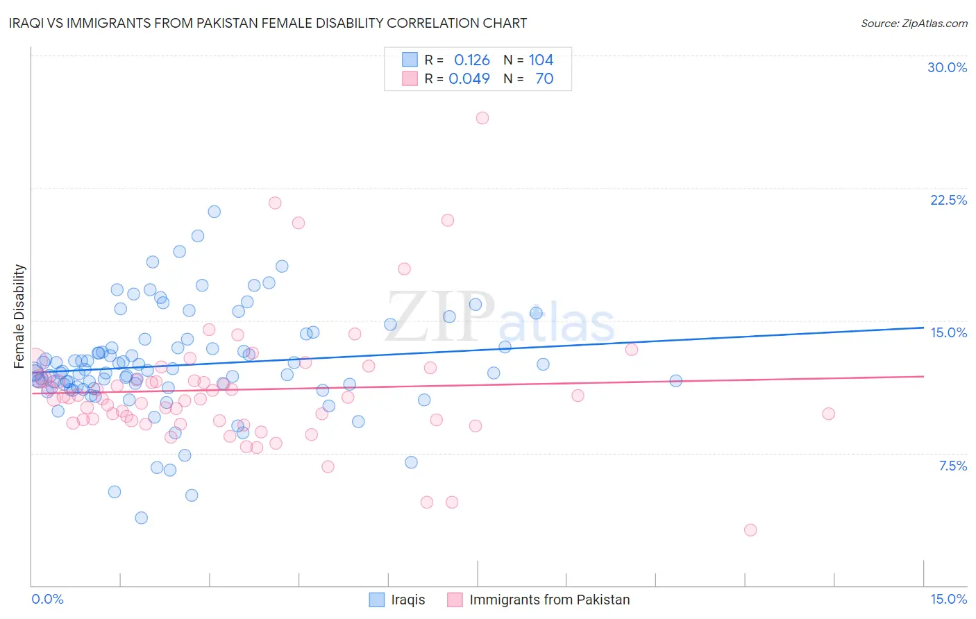 Iraqi vs Immigrants from Pakistan Female Disability