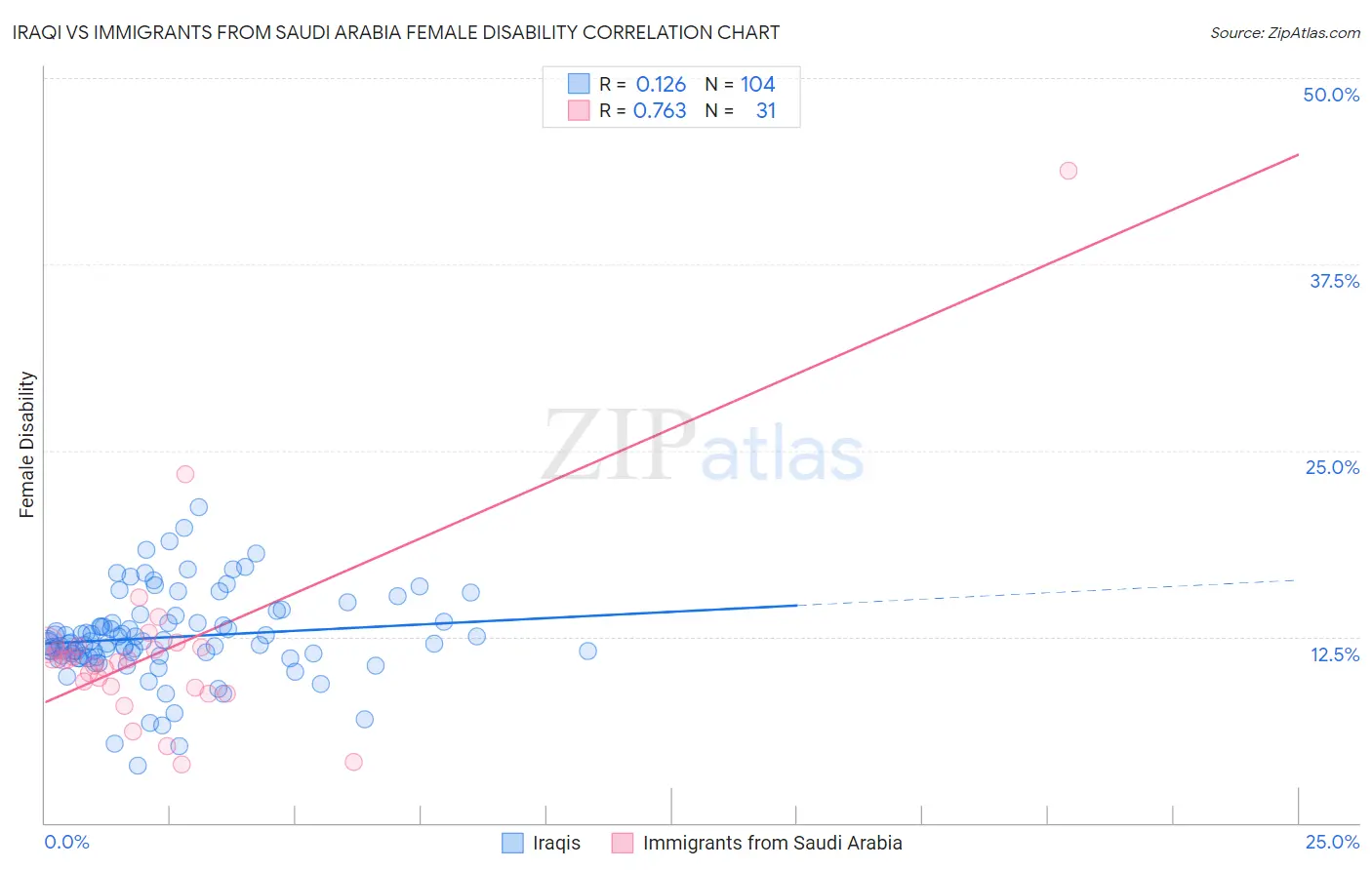 Iraqi vs Immigrants from Saudi Arabia Female Disability