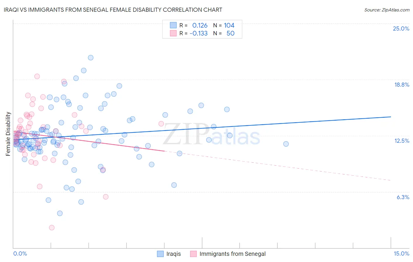Iraqi vs Immigrants from Senegal Female Disability