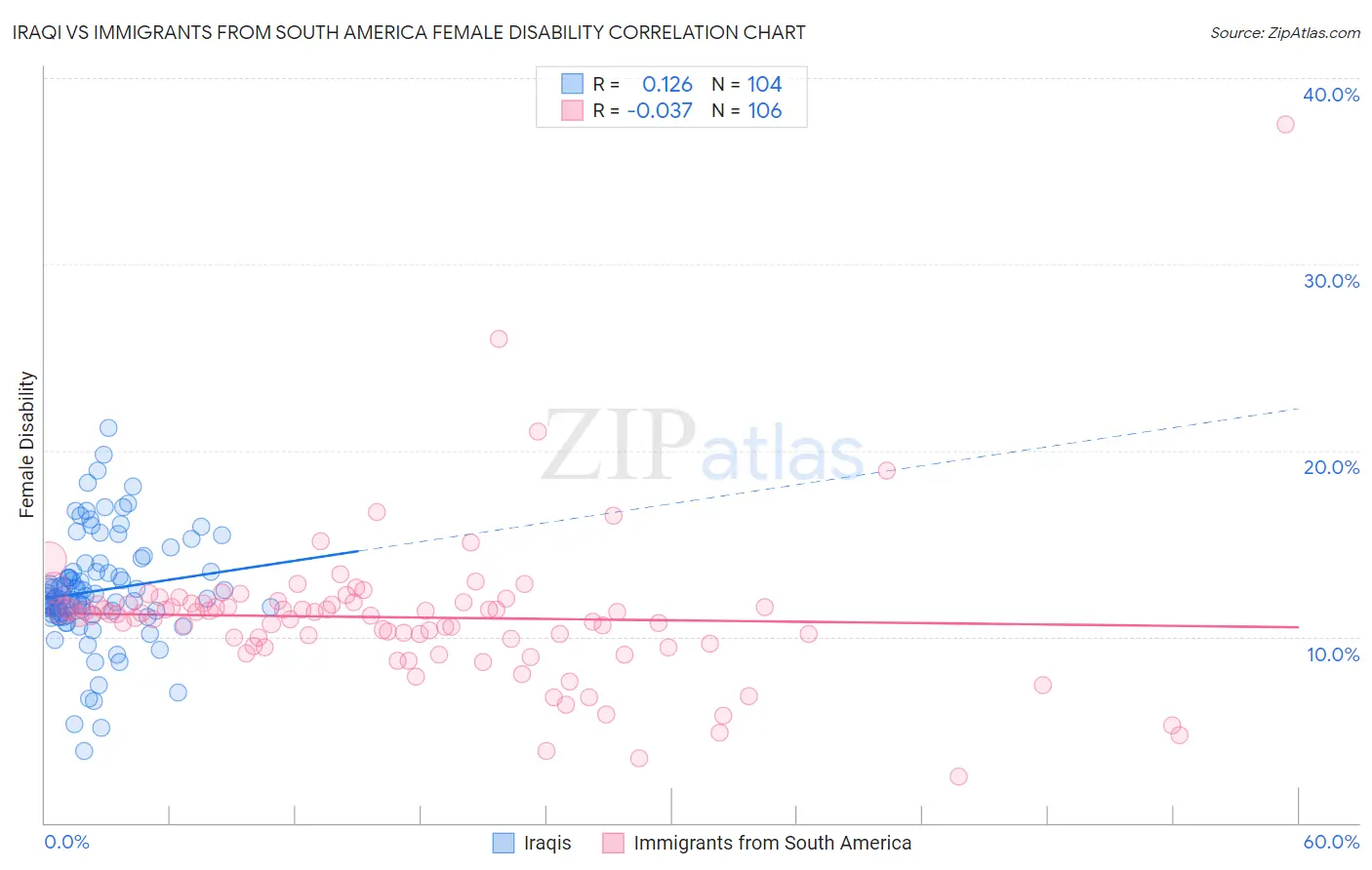 Iraqi vs Immigrants from South America Female Disability