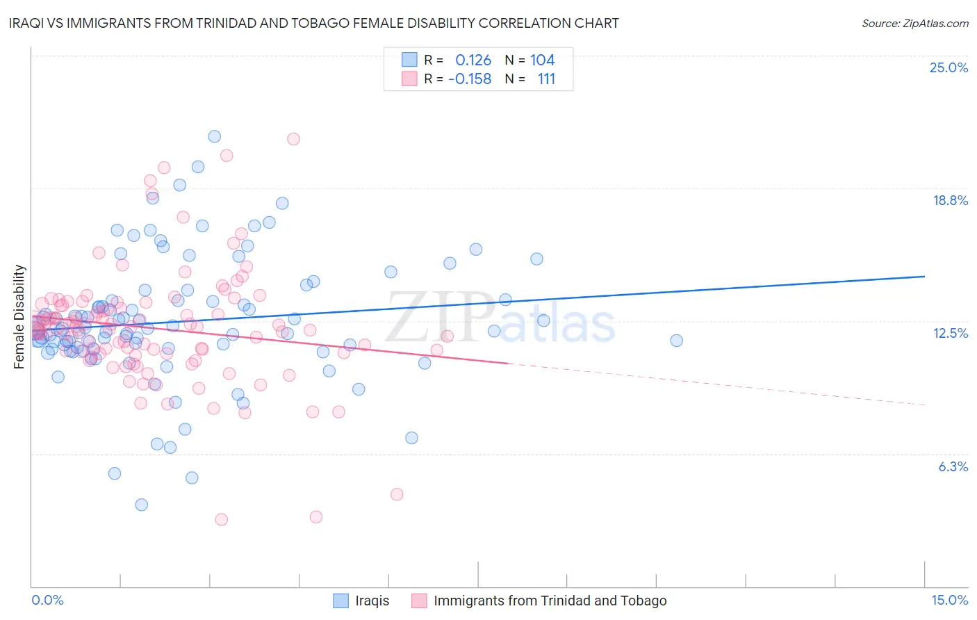 Iraqi vs Immigrants from Trinidad and Tobago Female Disability