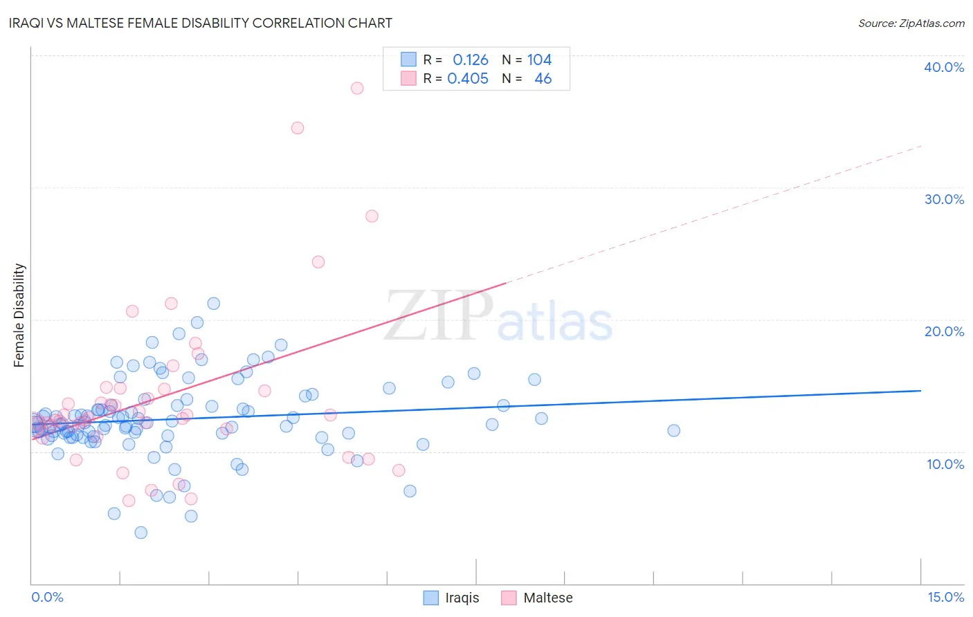 Iraqi vs Maltese Female Disability