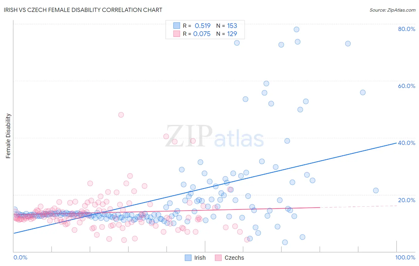 Irish vs Czech Female Disability