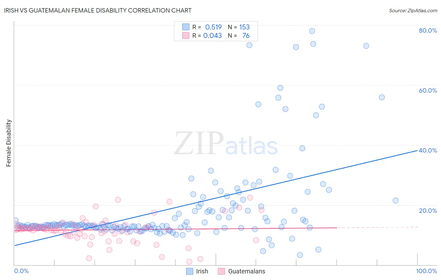 Irish vs Guatemalan Female Disability