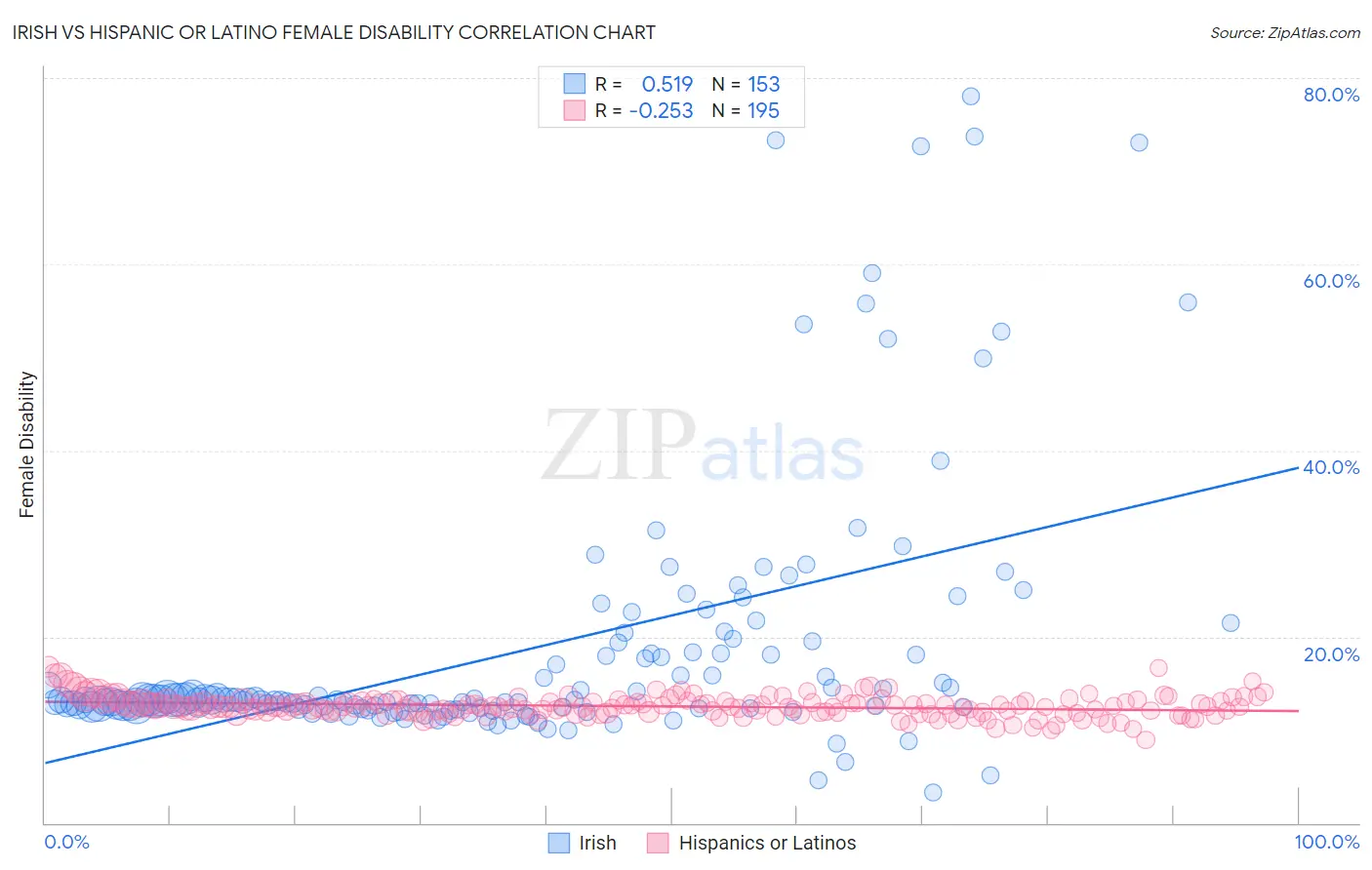 Irish vs Hispanic or Latino Female Disability