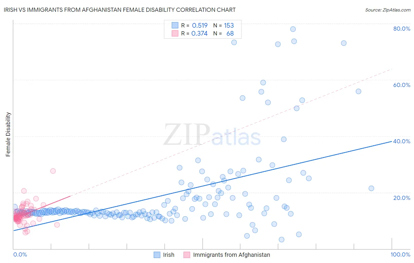 Irish vs Immigrants from Afghanistan Female Disability