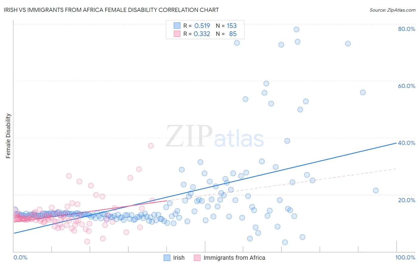 Irish vs Immigrants from Africa Female Disability