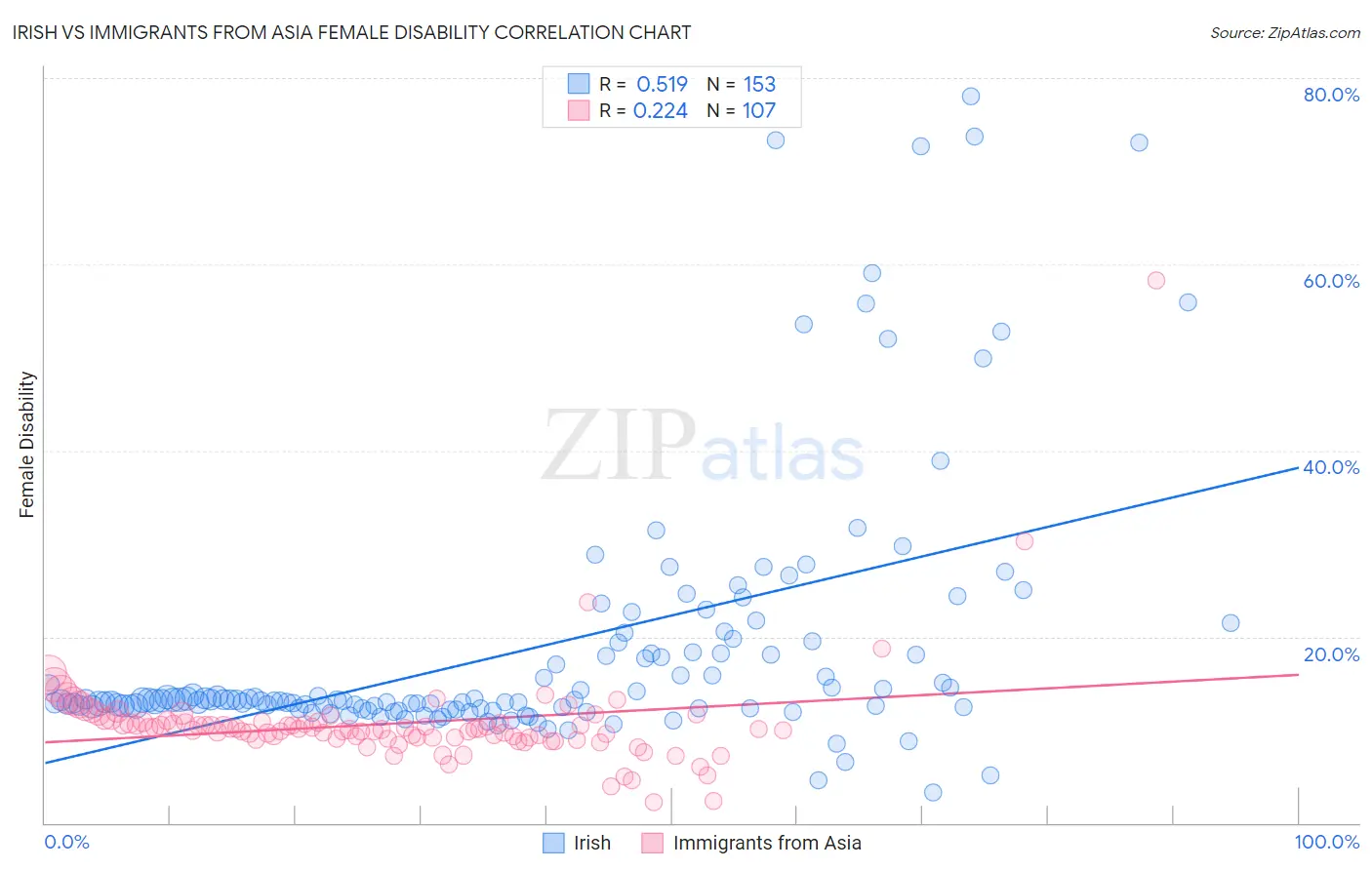 Irish vs Immigrants from Asia Female Disability