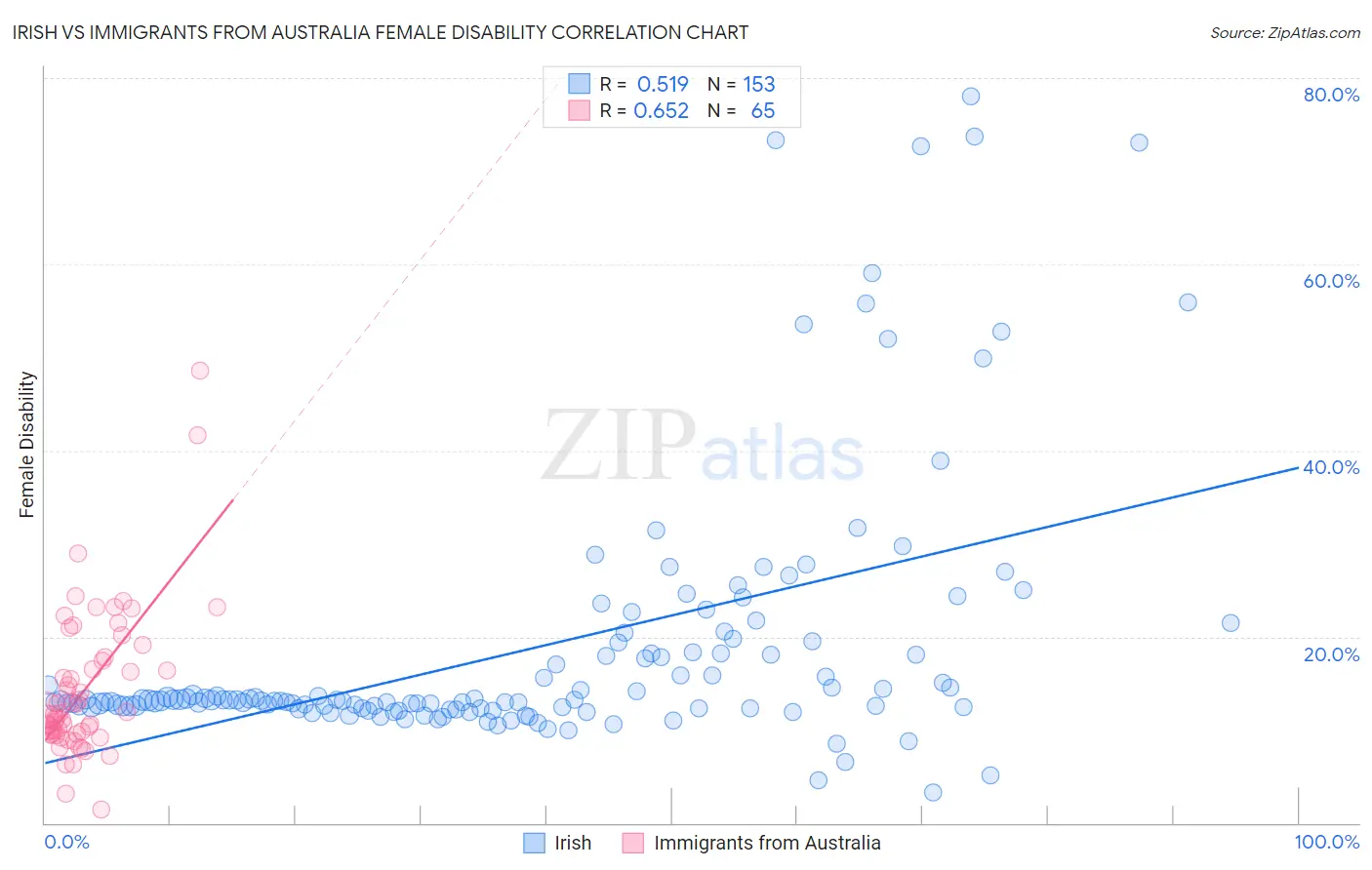 Irish vs Immigrants from Australia Female Disability