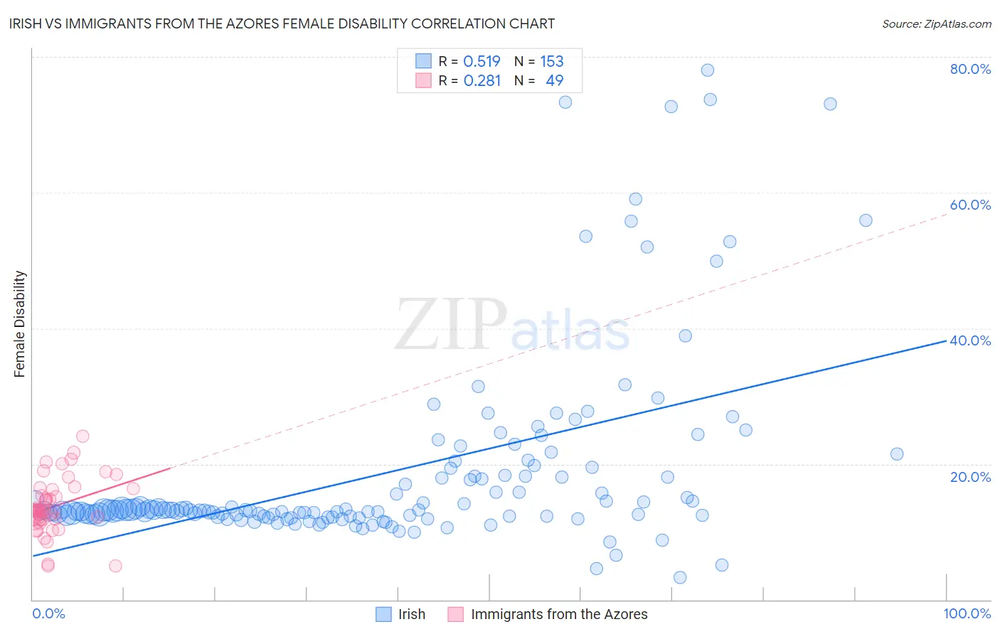Irish vs Immigrants from the Azores Female Disability