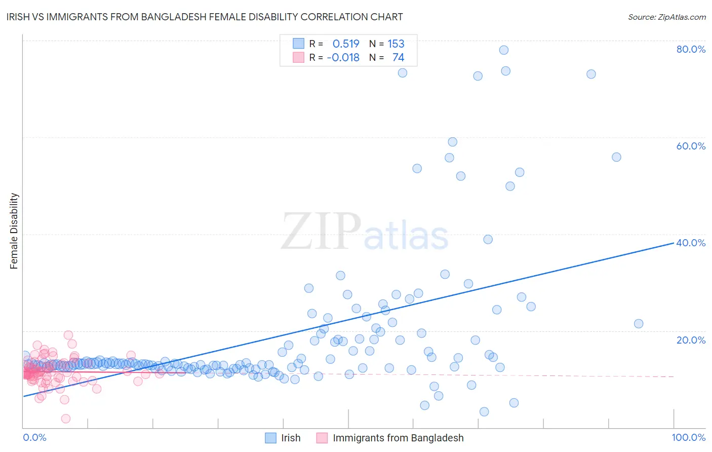 Irish vs Immigrants from Bangladesh Female Disability