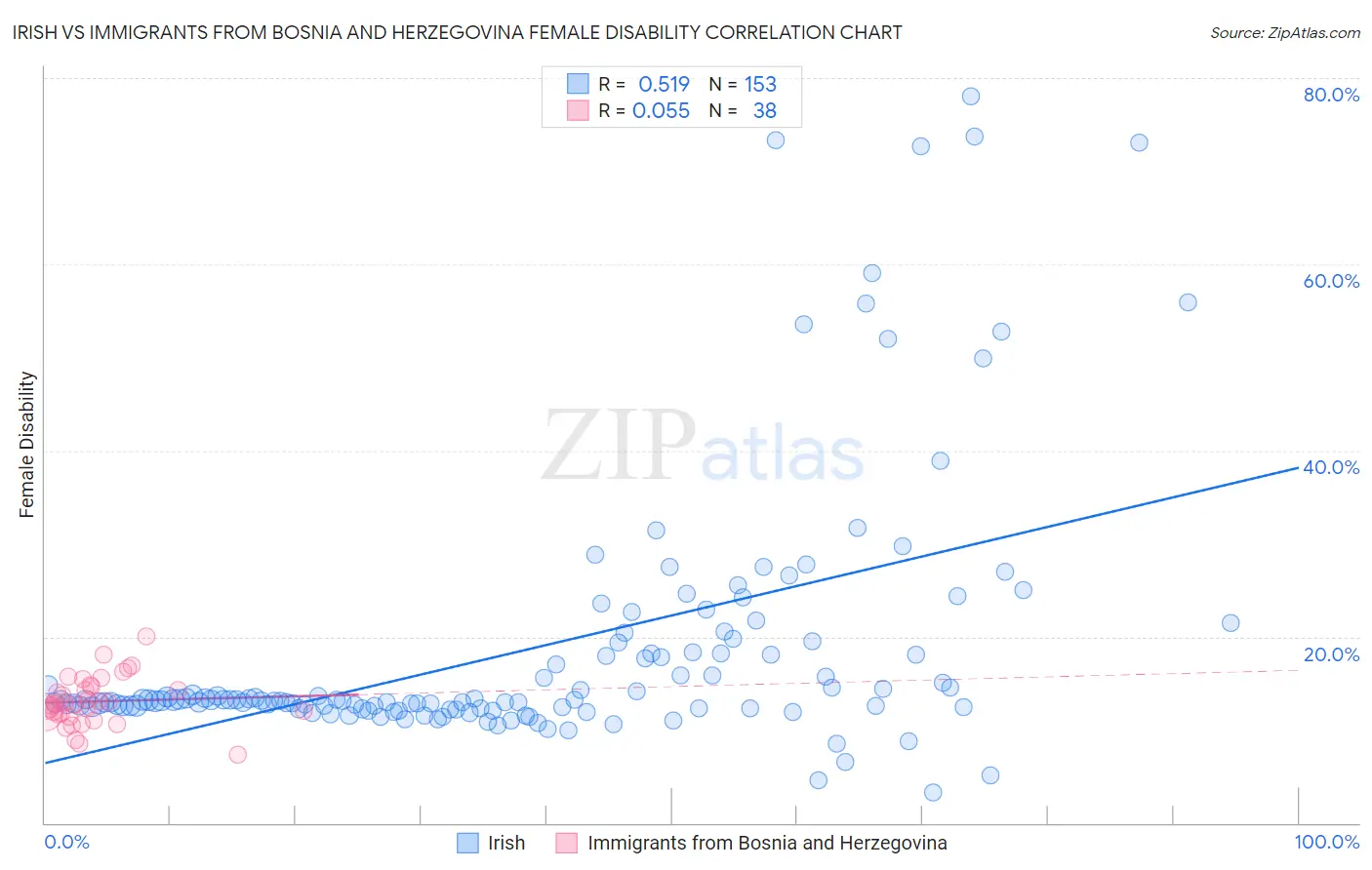 Irish vs Immigrants from Bosnia and Herzegovina Female Disability