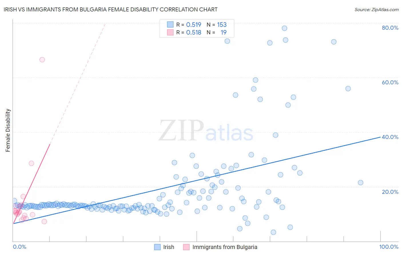 Irish vs Immigrants from Bulgaria Female Disability