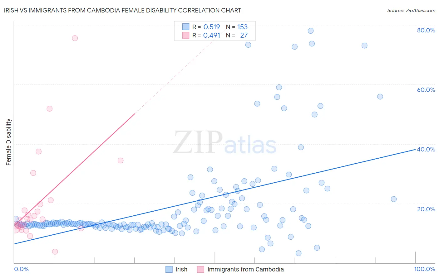 Irish vs Immigrants from Cambodia Female Disability
