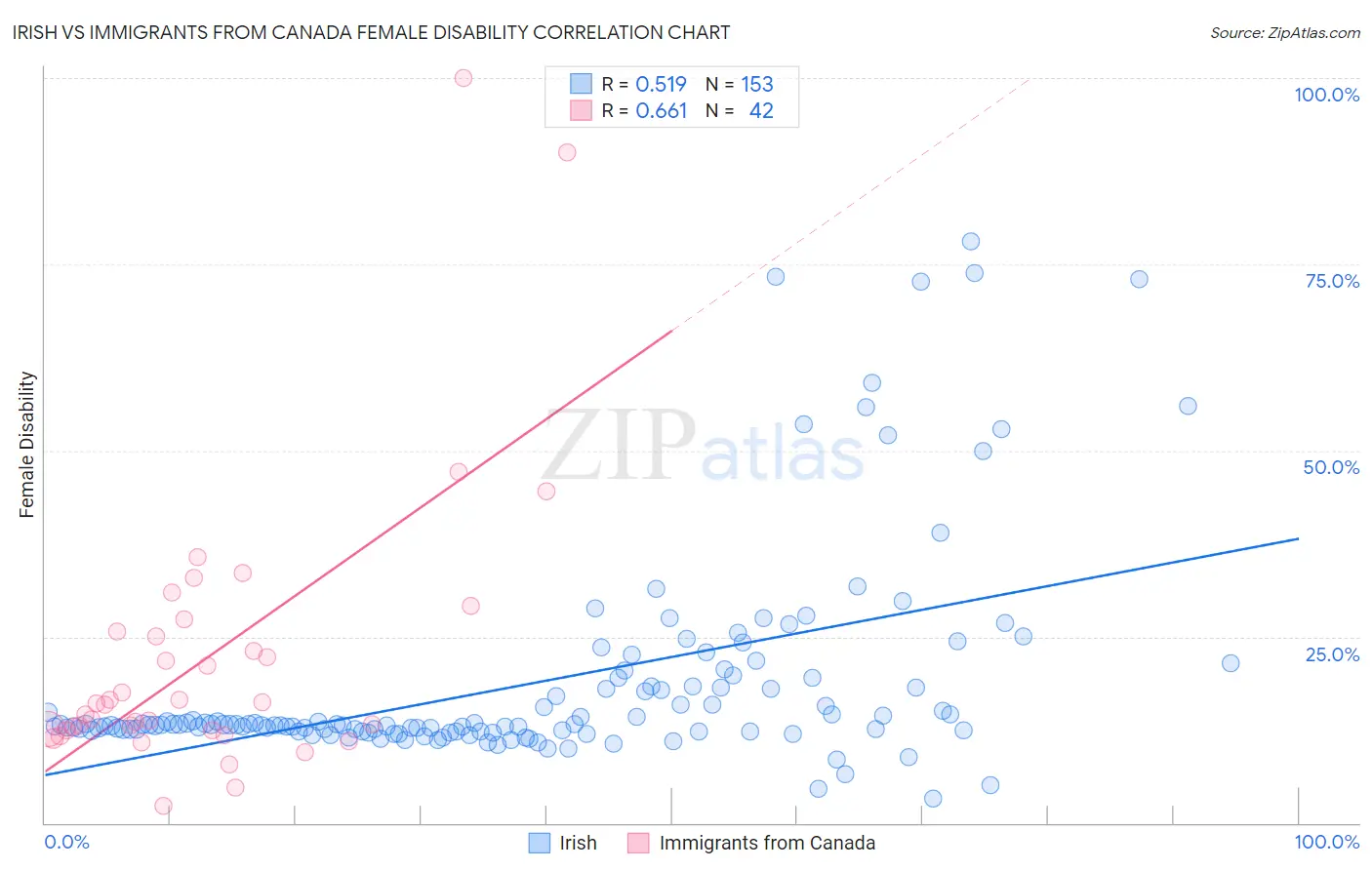 Irish vs Immigrants from Canada Female Disability