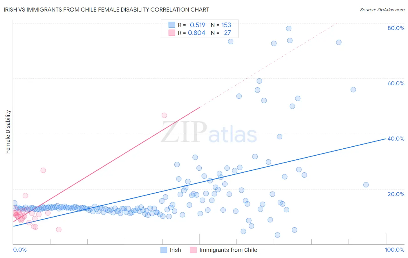 Irish vs Immigrants from Chile Female Disability
