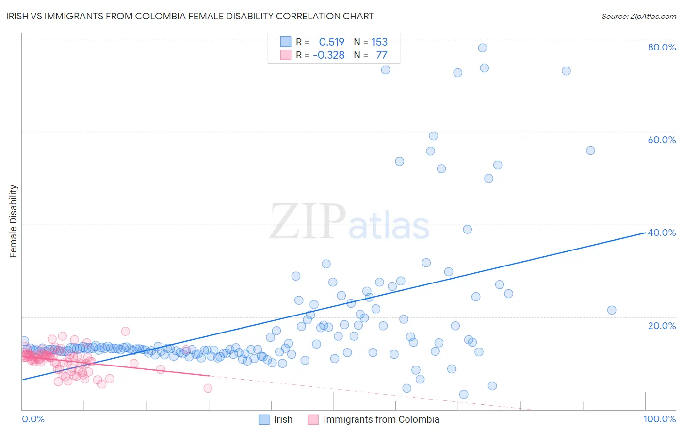 Irish vs Immigrants from Colombia Female Disability