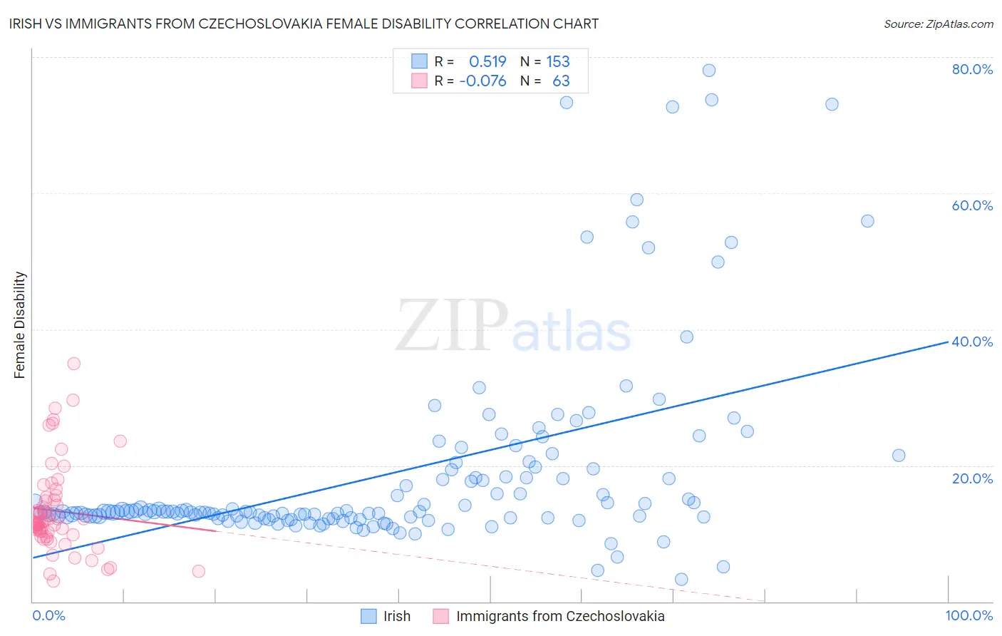 Irish vs Immigrants from Czechoslovakia Female Disability