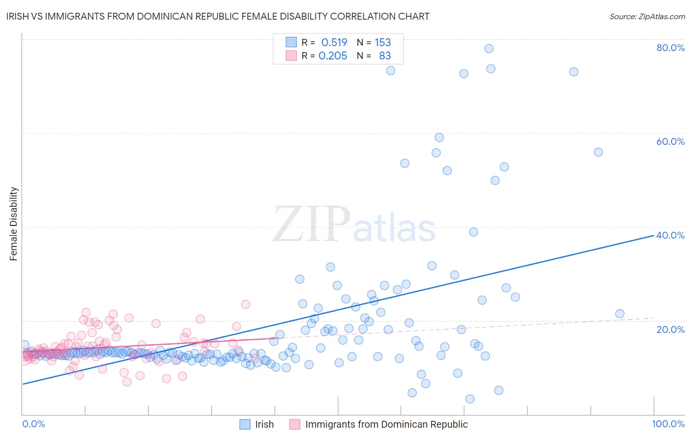 Irish vs Immigrants from Dominican Republic Female Disability