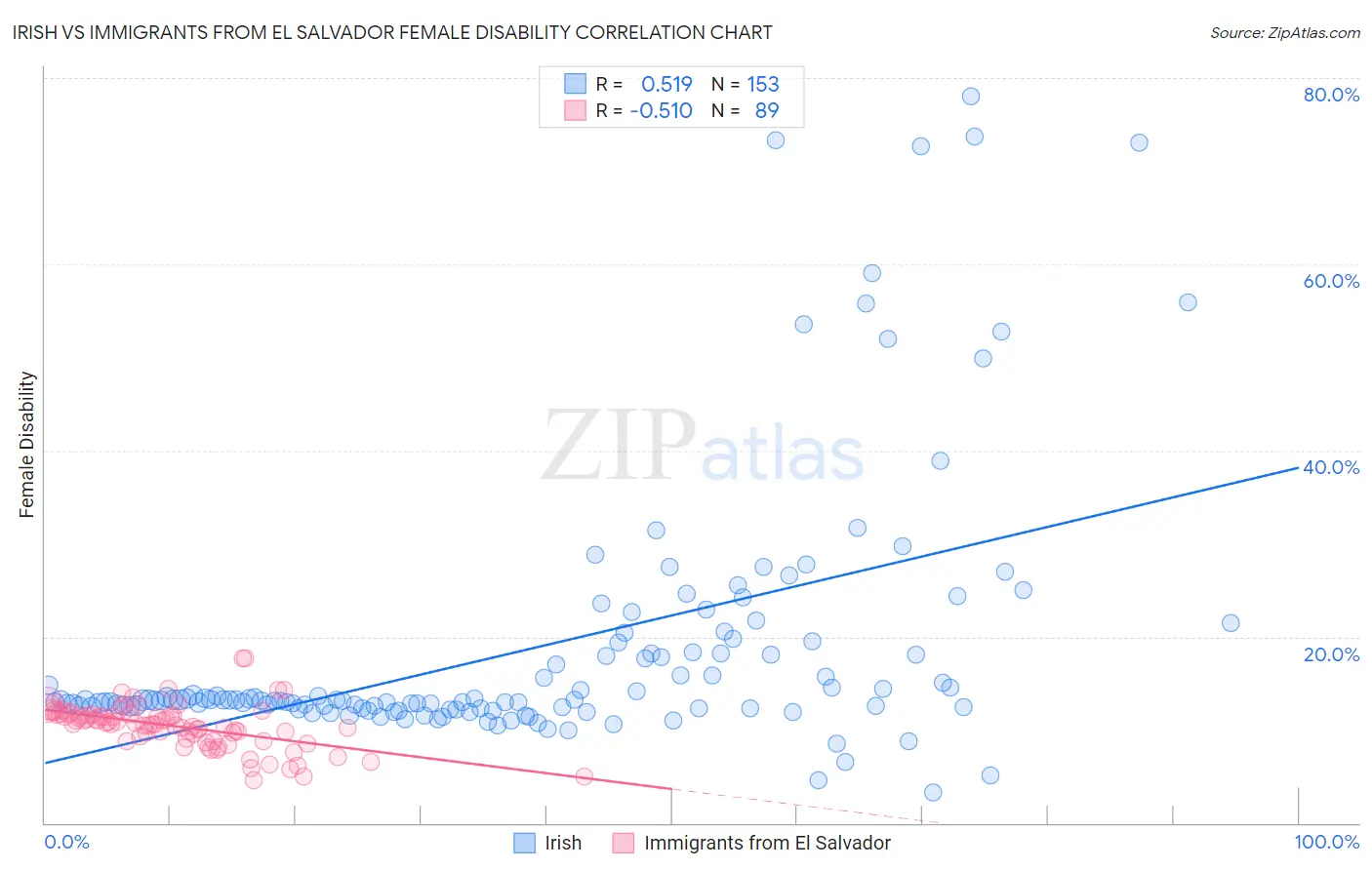Irish vs Immigrants from El Salvador Female Disability