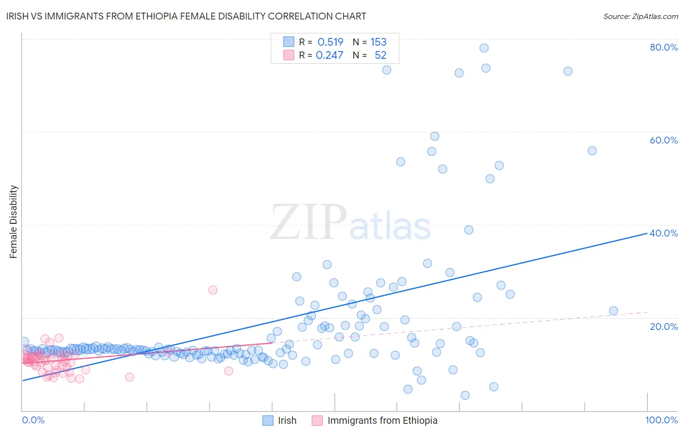Irish vs Immigrants from Ethiopia Female Disability
