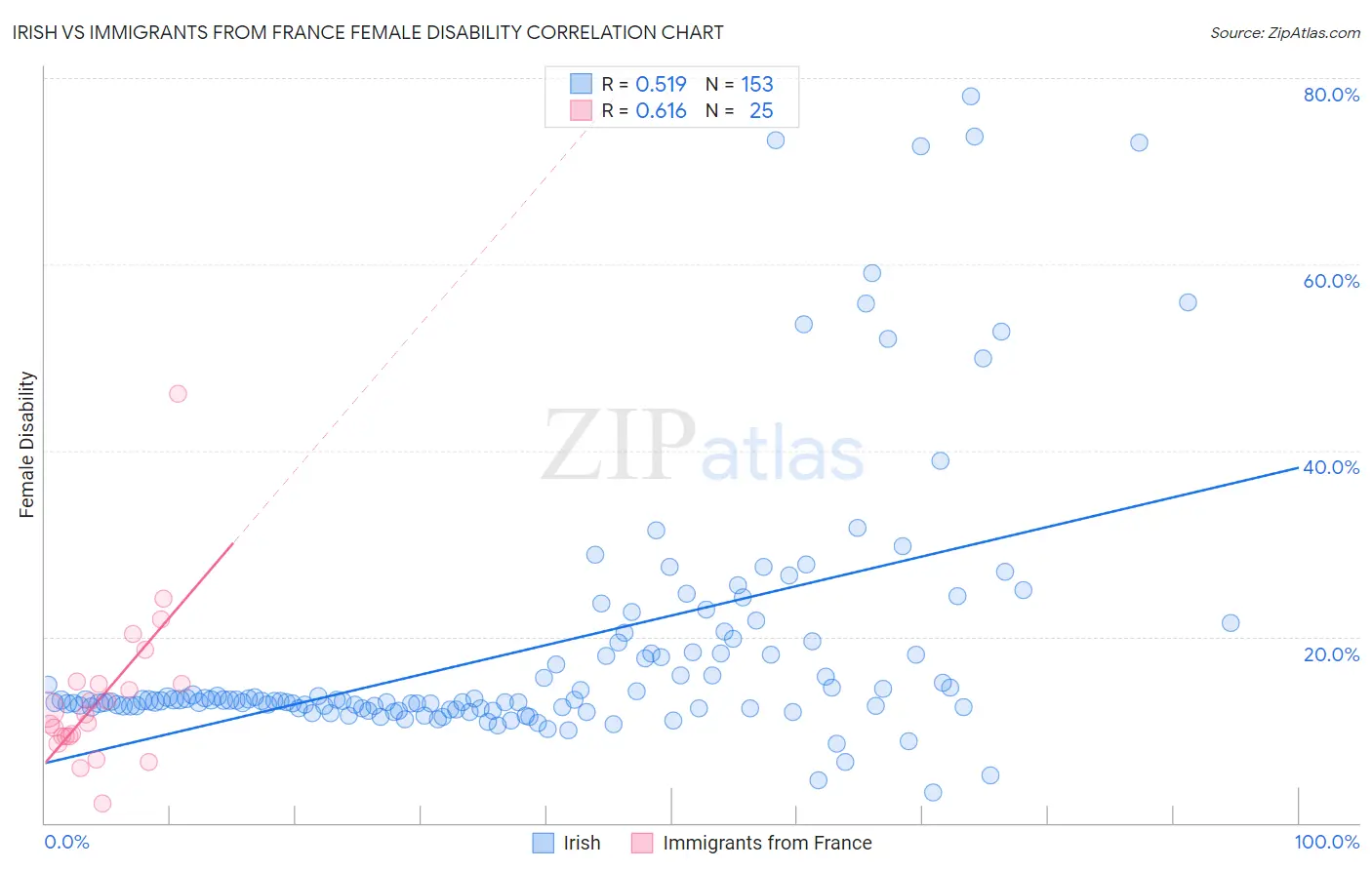 Irish vs Immigrants from France Female Disability
